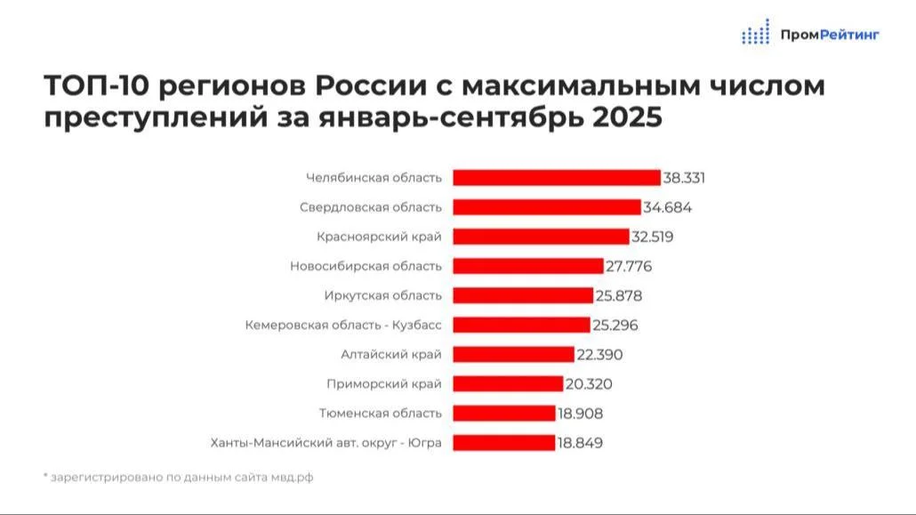 Свердловская область вторая по&nbsp;преступности в&nbsp;России 