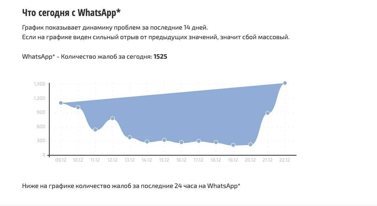 Пользователи жалуются на сбои в работе WhatsApp