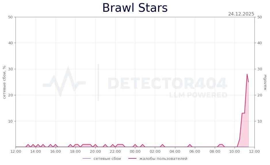 BrawlStars не работает в России