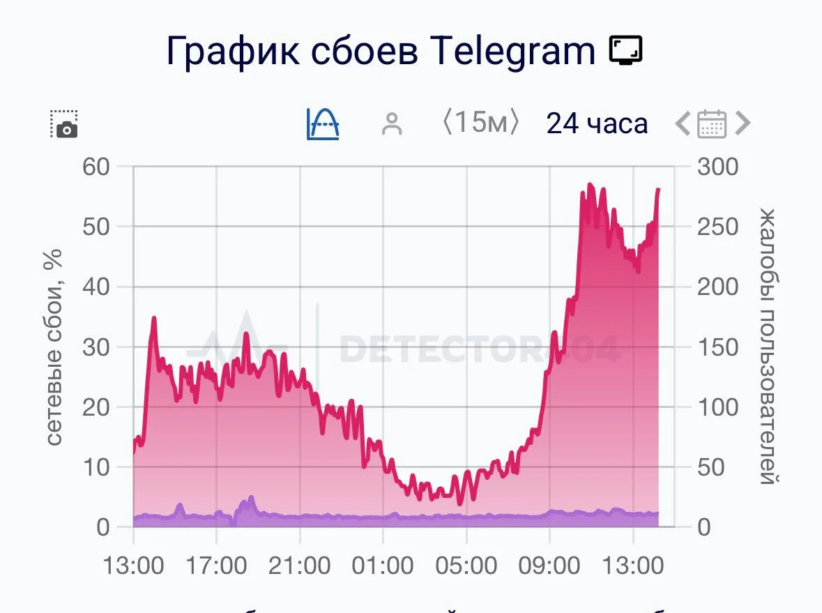 🚨 Telegram не работает второй день