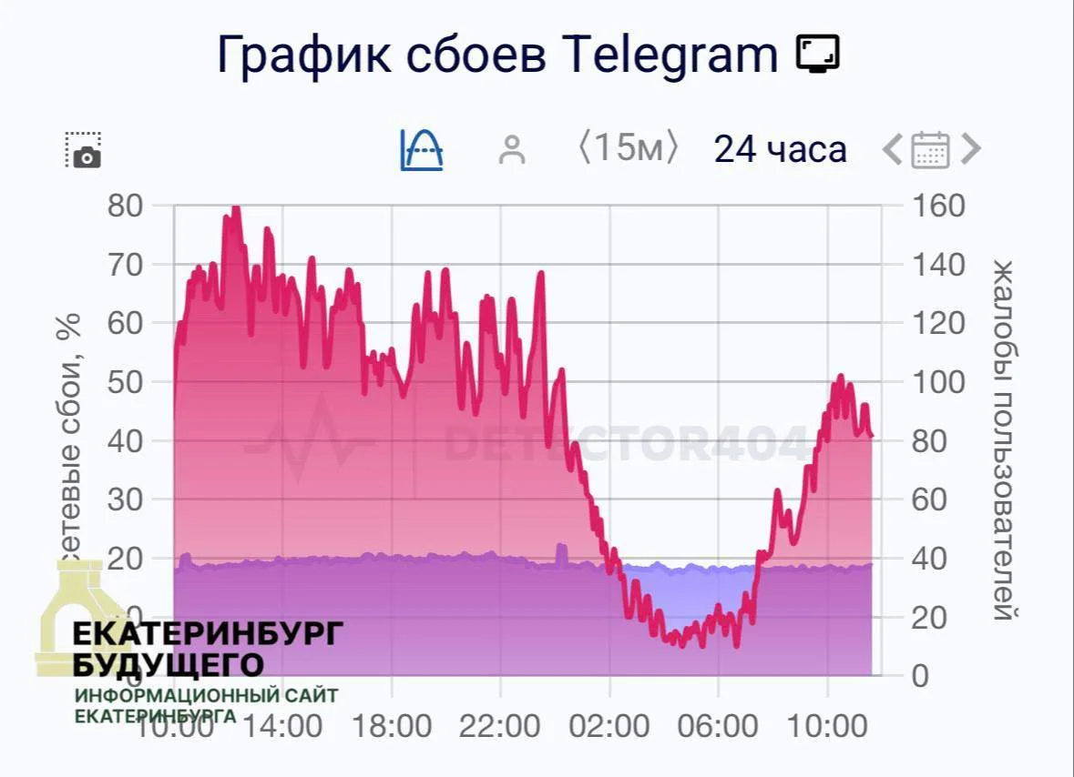 Сбои в&nbsp;Telegram фиксируются по&nbsp;всей стране