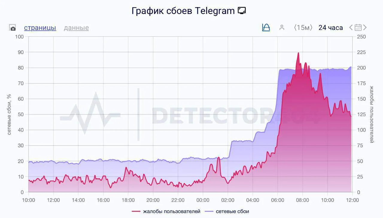 🚨 Массовый сбой в Telegram