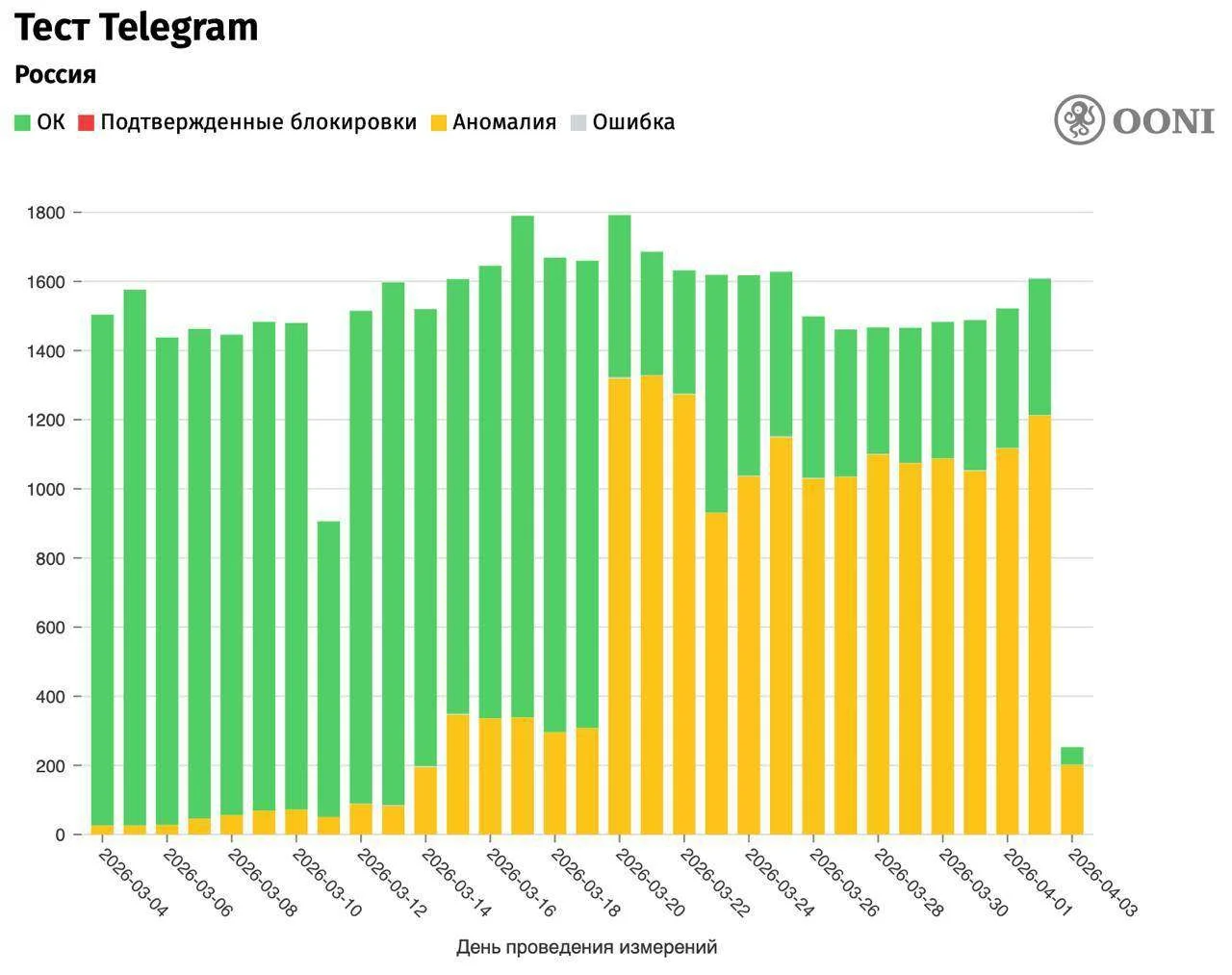 Блокировку Telegram в России усилили до 80%