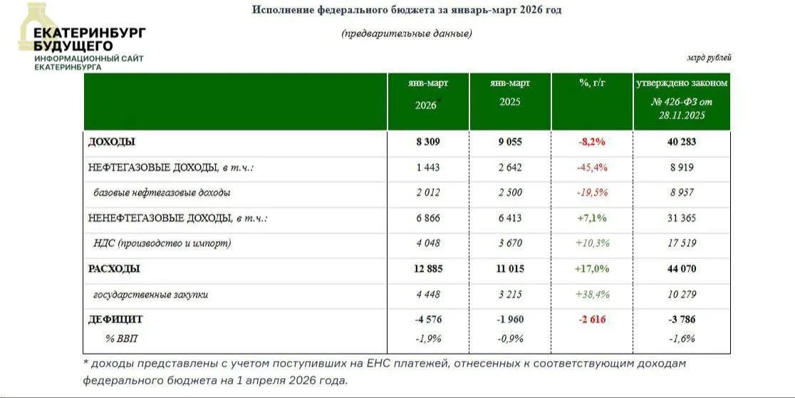 Дефицит бюджета России за первые три месяца 2026 года достиг 4,57 трлн рублей