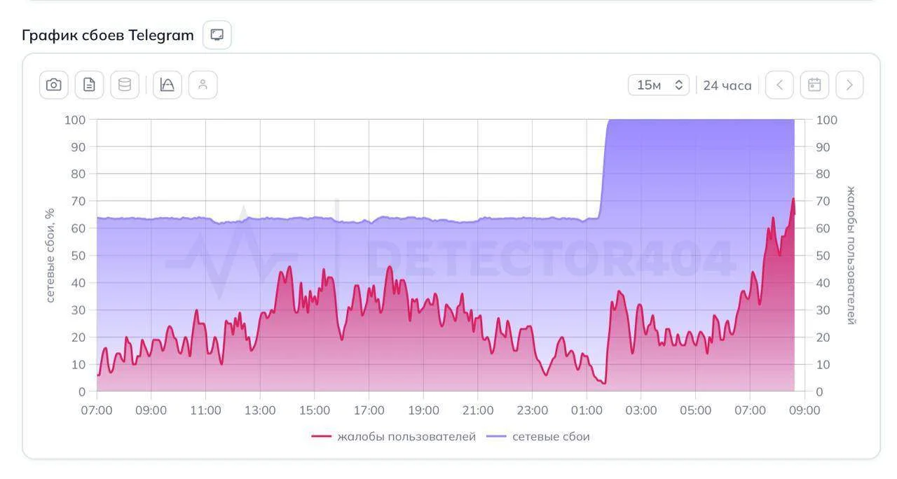 Сбои в Telegram в России достигли рекордного уровня